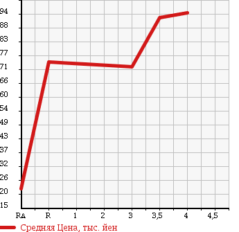 Аукционная статистика: График изменения цены MITSUBISHI LANCER CARGO 2012 CVZNY12 в зависимости от аукционных оценок