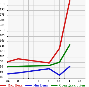 Аукционная статистика: График изменения цены MITSUBISHI LANCER CARGO 2013 CVZNY12 в зависимости от аукционных оценок
