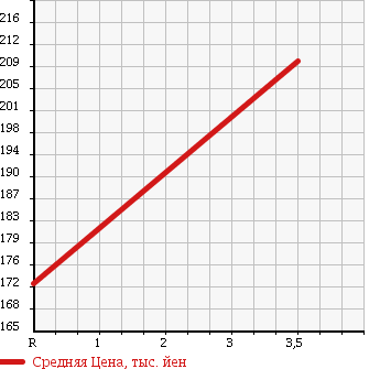 Аукционная статистика: График изменения цены MITSUBISHI LANCER CARGO 2014 CVZNY12 в зависимости от аукционных оценок