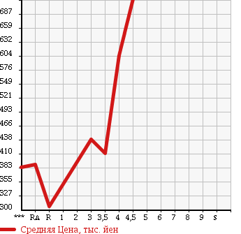 Аукционная статистика: График изменения цены MITSUBISHI OUTLANDER 2010 CW4W в зависимости от аукционных оценок