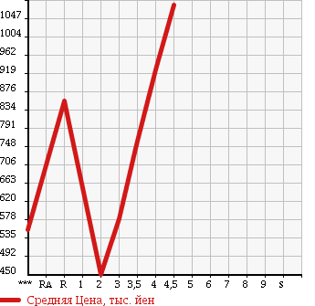 Аукционная статистика: График изменения цены MITSUBISHI OUTLANDER 2011 CW4W в зависимости от аукционных оценок