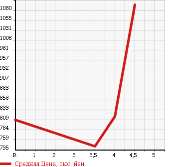 Аукционная статистика: График изменения цены MITSUBISHI OUTLANDER 2012 CW4W в зависимости от аукционных оценок