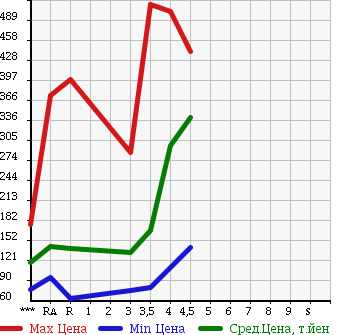 Аукционная статистика: График изменения цены MITSUBISHI OUTLANDER 2005 CW5W в зависимости от аукционных оценок