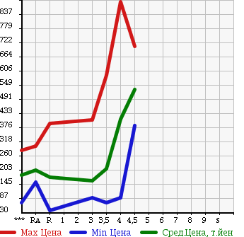 Аукционная статистика: График изменения цены MITSUBISHI OUTLANDER 2007 CW5W в зависимости от аукционных оценок
