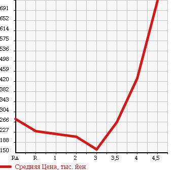 Аукционная статистика: График изменения цены MITSUBISHI OUTLANDER 2008 CW5W в зависимости от аукционных оценок