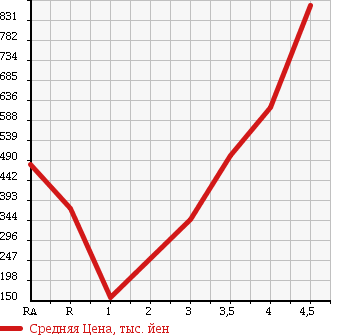 Аукционная статистика: График изменения цены MITSUBISHI OUTLANDER 2010 CW5W в зависимости от аукционных оценок