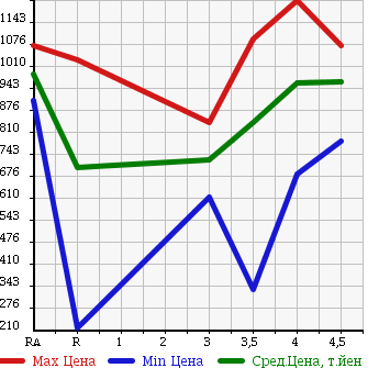 Аукционная статистика: График изменения цены MITSUBISHI OUTLANDER 2011 CW5W в зависимости от аукционных оценок
