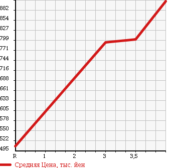 Аукционная статистика: График изменения цены MITSUBISHI OUTLANDER 2012 CW5W в зависимости от аукционных оценок