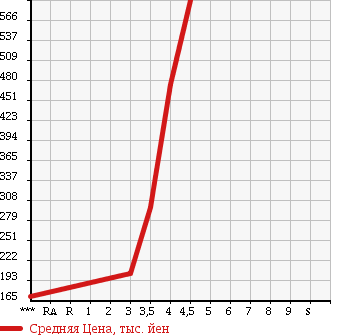 Аукционная статистика: График изменения цены MITSUBISHI OUTLANDER 2007 CW6W в зависимости от аукционных оценок