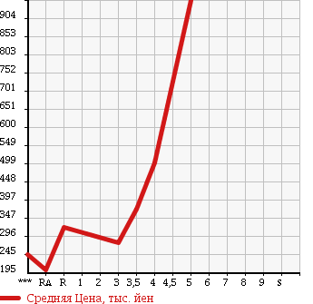 Аукционная статистика: График изменения цены MITSUBISHI OUTLANDER 2008 CW6W в зависимости от аукционных оценок