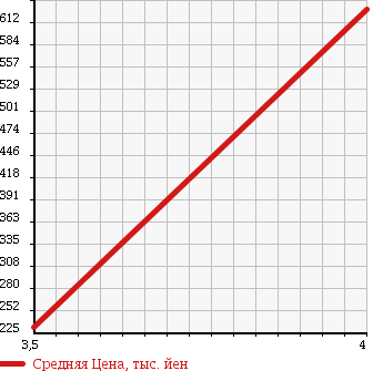 Аукционная статистика: График изменения цены MITSUBISHI OUTLANDER 2009 CW6W в зависимости от аукционных оценок