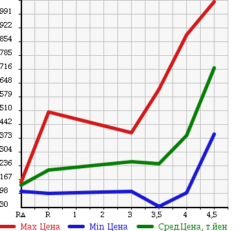 Аукционная статистика: График изменения цены MITSUBISHI GALANT FORTIS SPORTBACK 2009 CX4A в зависимости от аукционных оценок