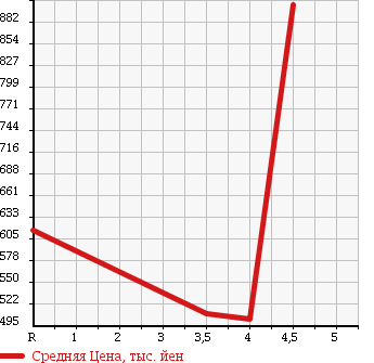 Аукционная статистика: График изменения цены MITSUBISHI GALANT FORTIS SPORTBACK 2010 CX4A в зависимости от аукционных оценок