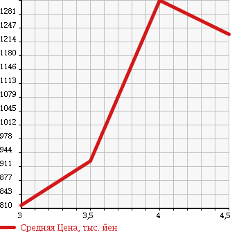 Аукционная статистика: График изменения цены MITSUBISHI GALANT FORTIS SPORTBACK 2011 CX4A в зависимости от аукционных оценок