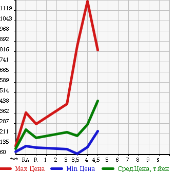 Аукционная статистика: График изменения цены MITSUBISHI GALANT FORTIS 2009 CY4A в зависимости от аукционных оценок