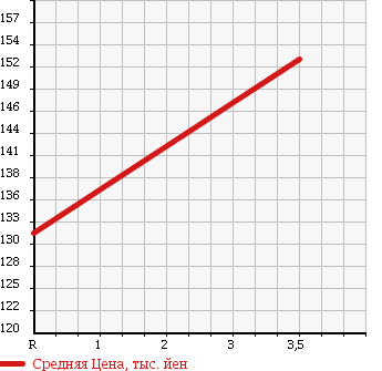 Аукционная статистика: График изменения цены MITSUBISHI GALANT 2007 CY4A в зависимости от аукционных оценок