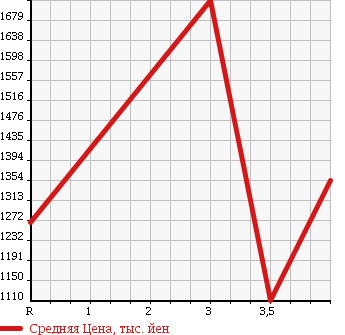 Аукционная статистика: График изменения цены MITSUBISHI LANCER 2007 CZ4A в зависимости от аукционных оценок
