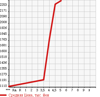 Аукционная статистика: График изменения цены MITSUBISHI LANCER 2010 CZ4A в зависимости от аукционных оценок