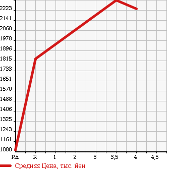 Аукционная статистика: График изменения цены MITSUBISHI LANCER 2011 CZ4A в зависимости от аукционных оценок