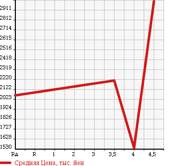 Аукционная статистика: График изменения цены MITSUBISHI LANCER 2012 CZ4A в зависимости от аукционных оценок