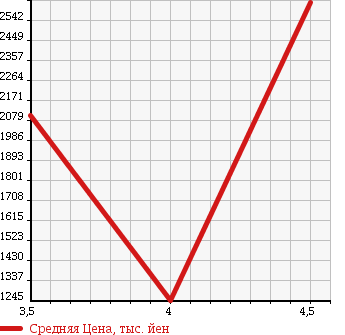 Аукционная статистика: График изменения цены MITSUBISHI LANCER 2013 CZ4A в зависимости от аукционных оценок
