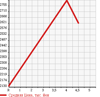 Аукционная статистика: График изменения цены MITSUBISHI LANCER 2014 CZ4A в зависимости от аукционных оценок