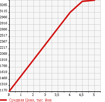 Аукционная статистика: График изменения цены MITSUBISHI LANCER 2015 CZ4A в зависимости от аукционных оценок
