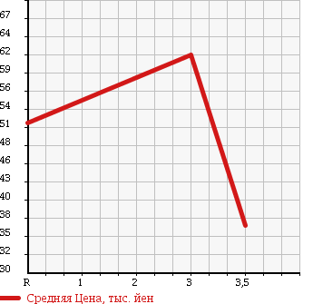 Аукционная статистика: График изменения цены MITSUBISHI FTO 1995 DE3A в зависимости от аукционных оценок