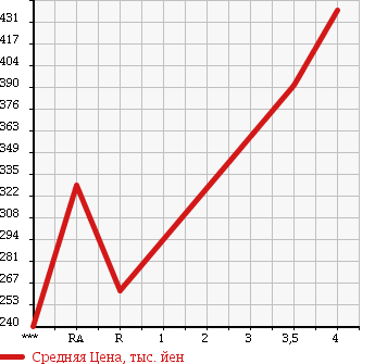 Аукционная статистика: График изменения цены MITSUBISHI MINICAB 2014 DS16T в зависимости от аукционных оценок