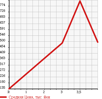 Аукционная статистика: График изменения цены MITSUBISHI MINICAB 2015 DS16T в зависимости от аукционных оценок