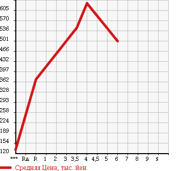 Аукционная статистика: График изменения цены MITSUBISHI MINICAB 2016 DS16T в зависимости от аукционных оценок