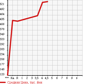 Аукционная статистика: График изменения цены MITSUBISHI MINICAB TRUCK 2015 DS16T в зависимости от аукционных оценок