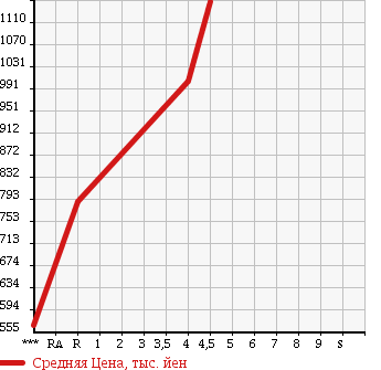 Аукционная статистика: График изменения цены MITSUBISHI TOWN BOX 2015 DS17W в зависимости от аукционных оценок