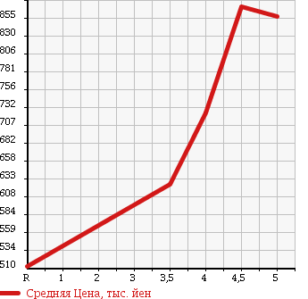 Аукционная статистика: График изменения цены MITSUBISHI TOWN BOX 2014 DS64W в зависимости от аукционных оценок
