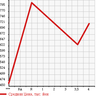 Аукционная статистика: График изменения цены MITSUBISHI TOWN BOX 2015 DS64W в зависимости от аукционных оценок