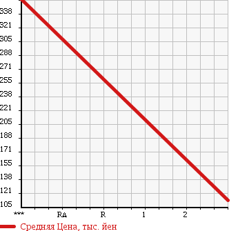 Аукционная статистика: График изменения цены MITSUBISHI GALANT 1990 E39A в зависимости от аукционных оценок