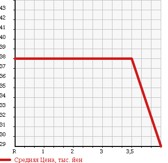 Аукционная статистика: График изменения цены MITSUBISHI GALANT 1997 EA1A в зависимости от аукционных оценок