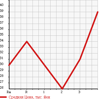 Аукционная статистика: График изменения цены MITSUBISHI LEGNUM 1997 EA1W в зависимости от аукционных оценок