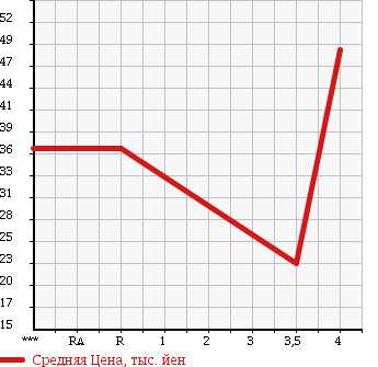 Аукционная статистика: График изменения цены MITSUBISHI LEGNUM 1998 EA1W в зависимости от аукционных оценок