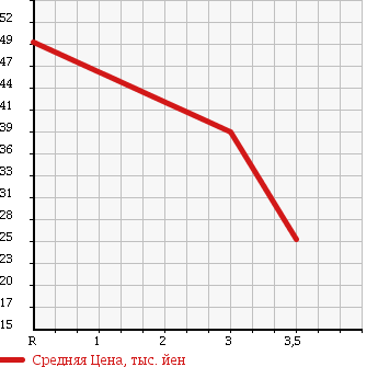 Аукционная статистика: График изменения цены MITSUBISHI LEGNUM 2001 EA3W в зависимости от аукционных оценок