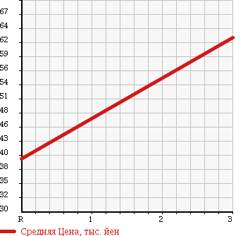 Аукционная статистика: График изменения цены MITSUBISHI LEGNUM 1996 EA5W в зависимости от аукционных оценок