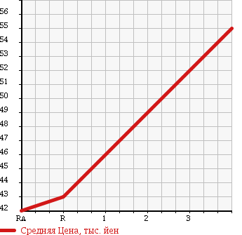 Аукционная статистика: График изменения цены MITSUBISHI GALANT 2005 EA7A в зависимости от аукционных оценок
