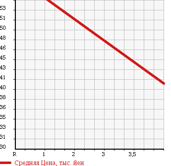 Аукционная статистика: График изменения цены MITSUBISHI ASPIRE 2001 EA7A в зависимости от аукционных оценок