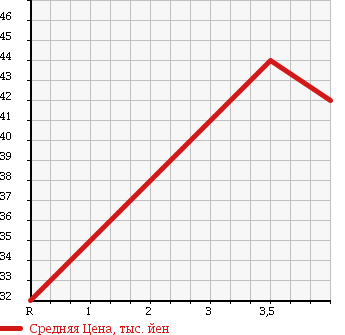 Аукционная статистика: График изменения цены MITSUBISHI LEGNUM 1997 EC1W в зависимости от аукционных оценок