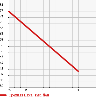Аукционная статистика: График изменения цены MITSUBISHI GALANT 1996 EC5A в зависимости от аукционных оценок