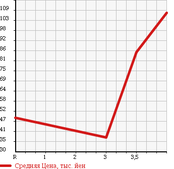 Аукционная статистика: График изменения цены MITSUBISHI LEGNUM 1997 EC5W в зависимости от аукционных оценок