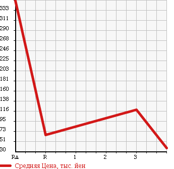 Аукционная статистика: График изменения цены MITSUBISHI LEGNUM 1998 EC5W в зависимости от аукционных оценок