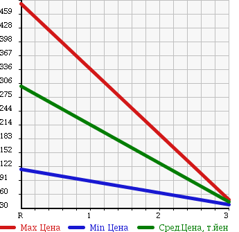 Аукционная статистика: График изменения цены MITSUBISHI LEGNUM 1999 EC5W в зависимости от аукционных оценок