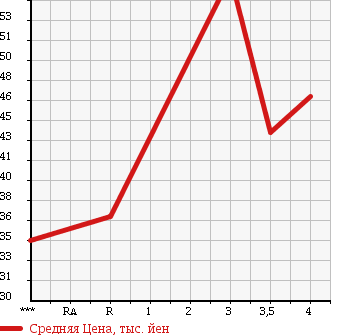 Аукционная статистика: График изменения цены MITSUBISHI DIAMANTE 1995 F31A в зависимости от аукционных оценок