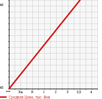 Аукционная статистика: График изменения цены MITSUBISHI DIAMANTE 1997 F31A в зависимости от аукционных оценок